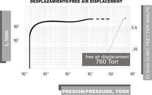 Bomba de alto vacio FE-1376 300 L Felisa